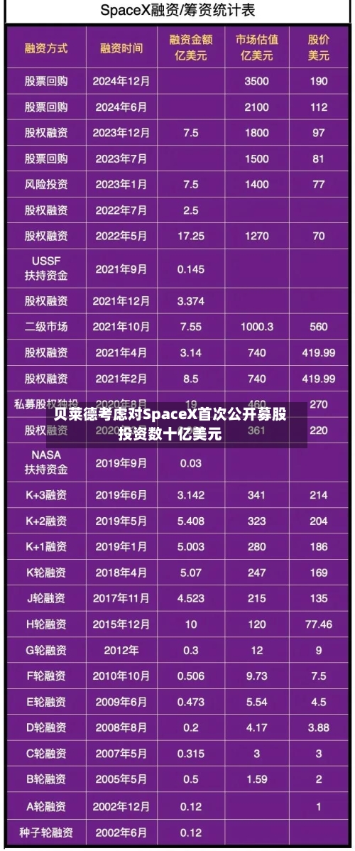 贝莱德考虑对SpaceX首次公开募股投资数十亿美元